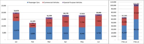 Người Việt mua ô tô ồ ạt trong nửa đầu năm 2015 - ảnh 2