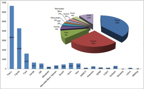 Người Việt mua ô tô ồ ạt trong nửa đầu năm 2015 - ảnh 3