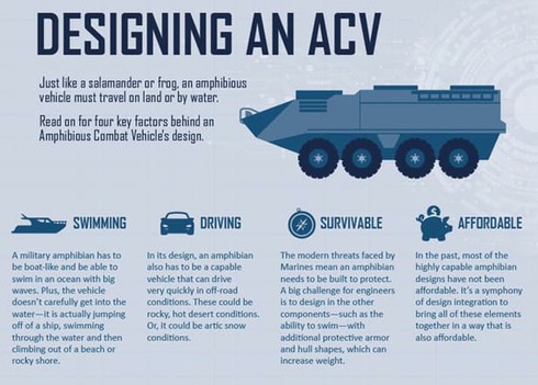 Thủy quân lục chiến Mỹ có xe chiến đấu lưỡng cư mới? - ảnh 3