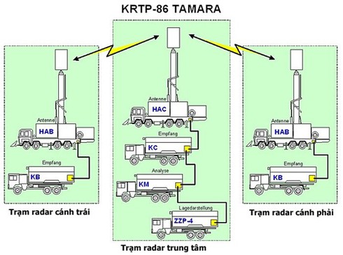 Nguyên lý hoạt động và năng lực radar thụ động chống tàng hình Vera-E Việt Nam. - ảnh 3