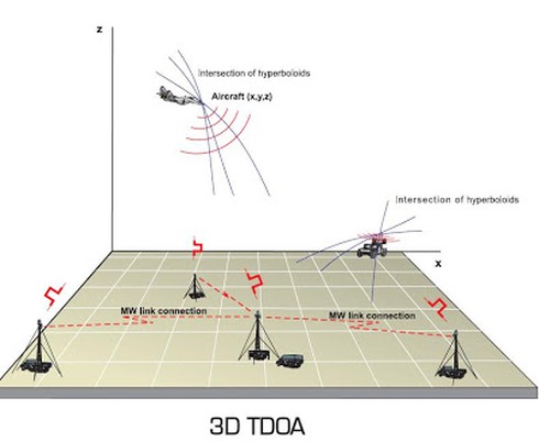 Nguyên lý hoạt động và năng lực radar thụ động chống tàng hình Vera-E Việt Nam. - ảnh 2