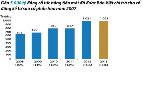 Hậu cổ phần hóa, Bảo Việt chi gần 5.000 tỷ đồng cổ tức bằng tiền mặt - ảnh 1