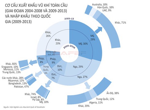 Cuộc đua vũ trang thế giới: Đâu là “Bên thắng cuộc”? - ảnh 2