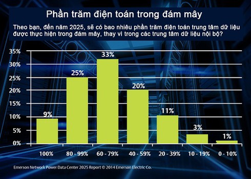 Emerson Network Power nhận định 6 xu hướng đáng chú ý của trung tâm dữ liệu - ảnh 1