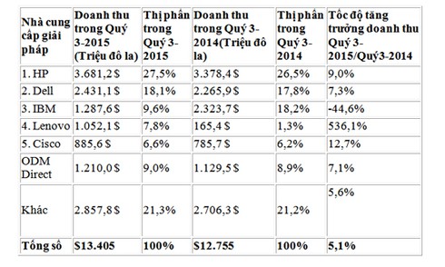 HPE dẫn đầu về tăng trưởng trong thị trường máy chủ toàn cầu - ảnh 1
