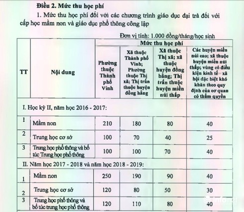 Nghệ An: Các cơ sở GD&ĐT công lập đồng loạt tăng học phí - ảnh 2