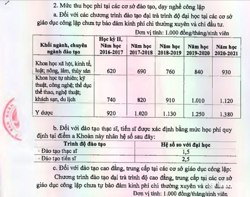 Nghệ An: Các cơ sở GD&ĐT công lập đồng loạt tăng học phí - ảnh 3
