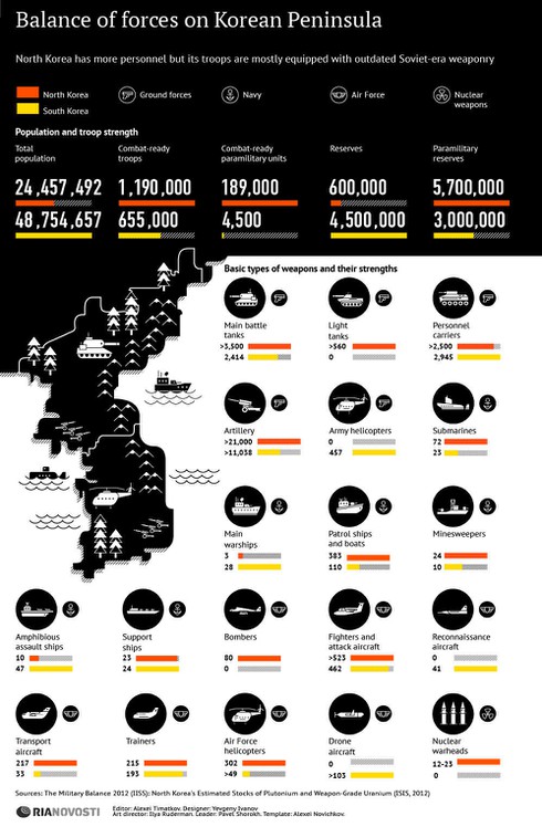 Quân đội Triều Tiên mạnh như thế nào so với Hàn Quốc? - ảnh 2