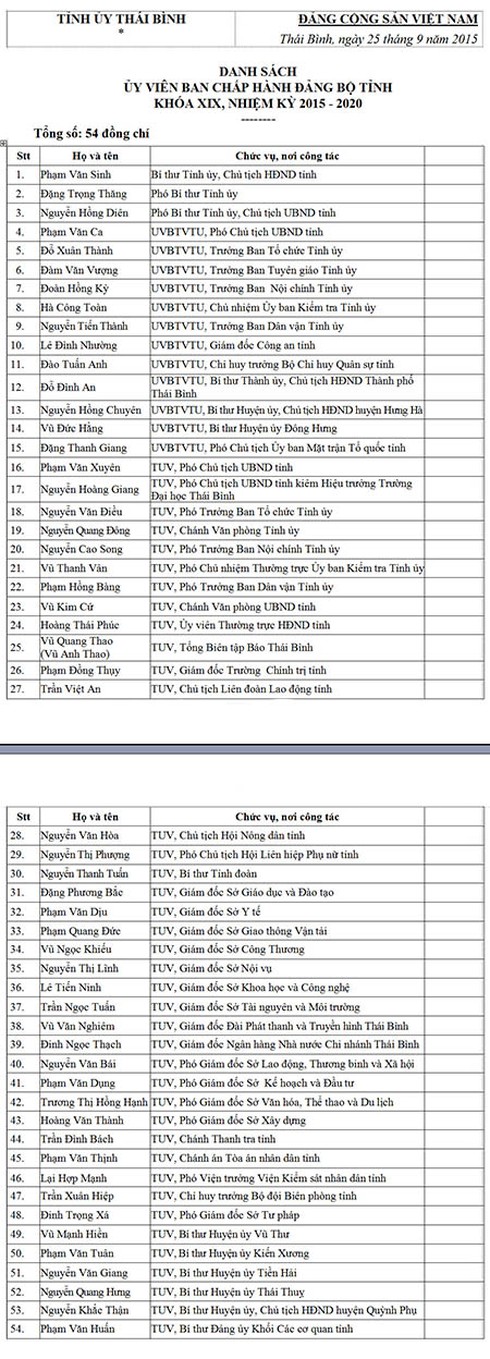 Danh sách Ủy viên BCH Đảng bộ tỉnh Thái Bình khóa XIX, nhiệm kỳ 2015 - 2020 - ảnh 2