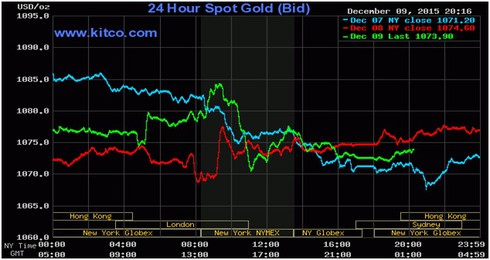 Giá vàng hôm nay 10/12 giảm, giá USD duy trì mức cao - ảnh 2