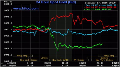 Giá vàng hôm nay 18/12 sụt giảm 100 nghìn đồng/ lượng SJC - ảnh 2