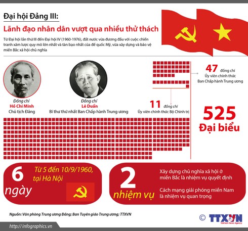 Những nét chính của Đại hội Đảng III năm 1960 - ảnh 1