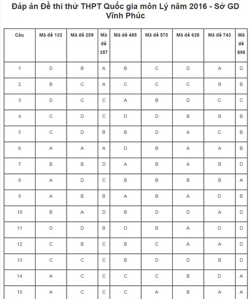 Đề thi thử THPT Quốc gia 2016 môn Vật lý - Sở GD Vĩnh Phúc - ảnh 6