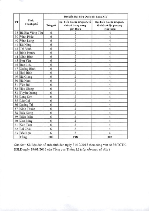 Bảng dự kiến số lượng đại biểu Quốc hội khóa 14 của 63 tỉnh thành - ảnh 2