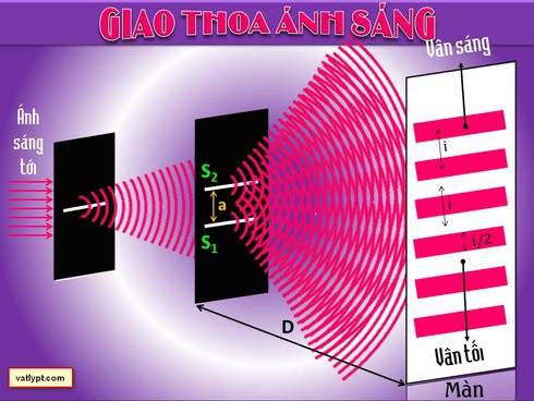Hiện Tượng Giao Thoa Ánh Sáng Là Gì? Khám Phá Bản Chất Sóng Qua Hiện Tượng Độc Đáo