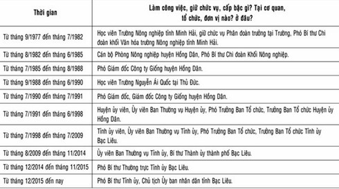 Chủ tịch UBND tỉnh Bạc Liêu hiện nay là ai? - ảnh 2