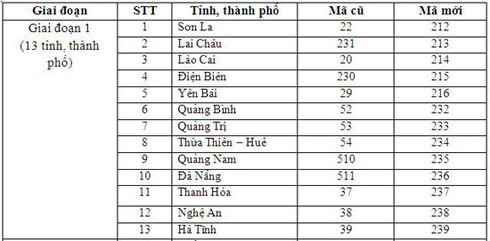 Mã vùng điện thoại cố định mới của 59 tỉnh, thành phố - ảnh 2