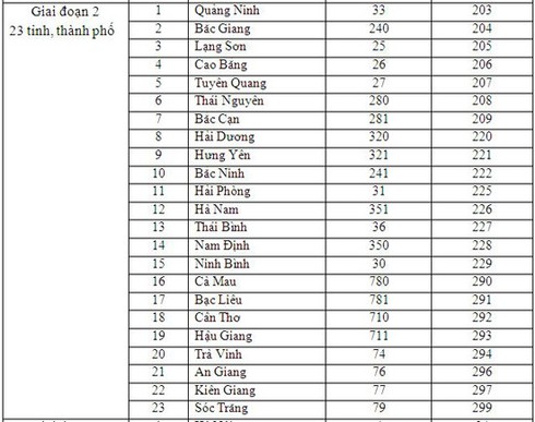 Mã vùng điện thoại cố định mới của 59 tỉnh, thành phố - ảnh 3