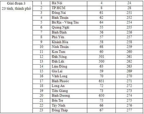 Mã vùng điện thoại cố định mới của 59 tỉnh, thành phố - ảnh 4