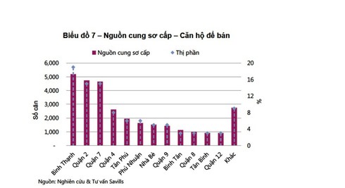 Nguồn cung căn hộ tăng chóng mặt - ảnh 1