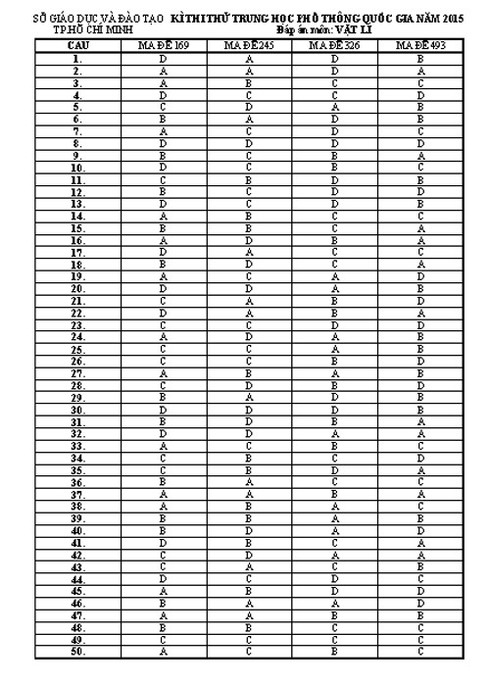 TPHCM: Đề thi thử và đáp án môn Vật lý - ảnh 2