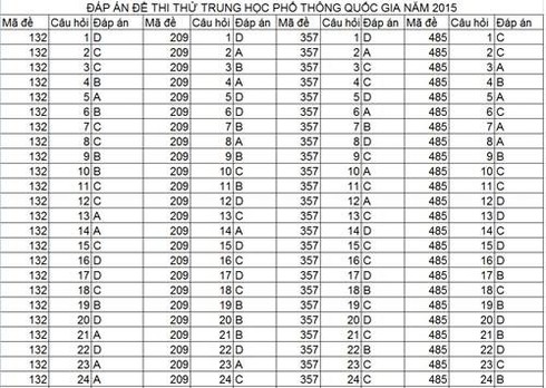 TPHCM: Đáp án thi thử môn Hóa học - ảnh 2