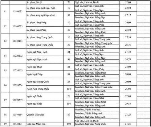 Điểm trúng tuyển tạm thời của ĐH Sư phạm TP.HCM - ảnh 3