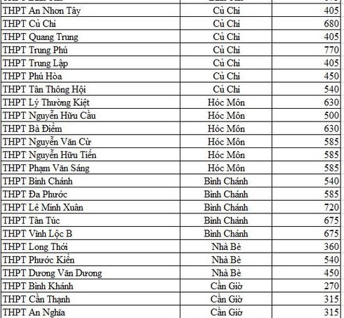 TP.HCM: Nhiều trường giảm chỉ tiêu tuyển sinh lớp 10, dự báo cuộc đua khốc liệt - ảnh 4