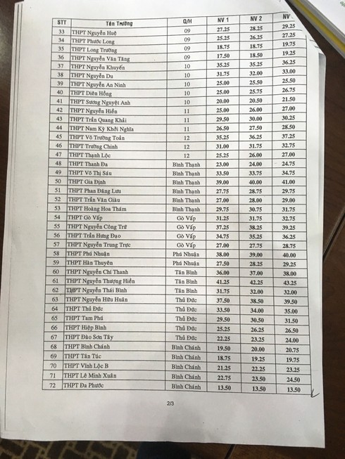 TP.HCM công bố điểm chuẩn vào lớp 10 - ảnh 2