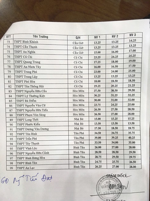 TP.HCM công bố điểm chuẩn vào lớp 10 - ảnh 3