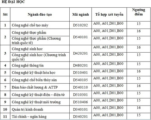 TPHCM: Nhiều trường lấy điểm xét tuyển bằng điểm sàn - ảnh 2