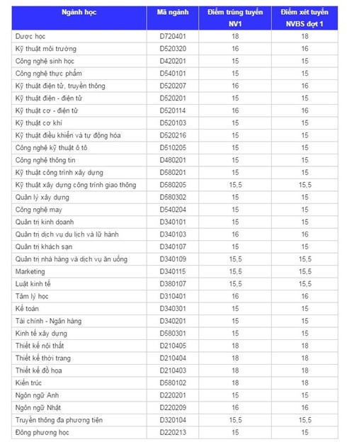 ĐH Kinh tế Tài chính, ĐH Công nghệ TP.HCM công bố điểm chuẩn 2016 - ảnh 2