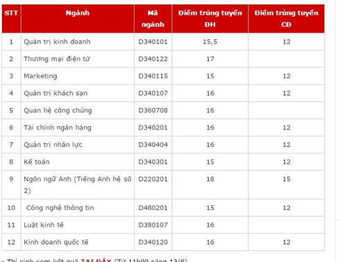 ĐH Kinh tế Tài chính, ĐH Công nghệ TP.HCM công bố điểm chuẩn 2016 - ảnh 1