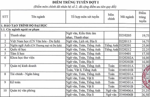 Điểm chuẩn năm 2016 của ĐH Sư phạm TP.HCM, ĐH Sài Gòn - ảnh 3