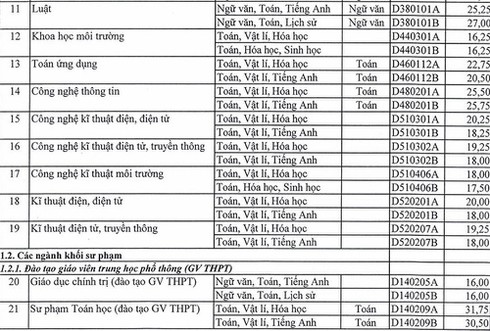 Điểm chuẩn năm 2016 của ĐH Sư phạm TP.HCM, ĐH Sài Gòn - ảnh 4
