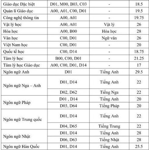 Điểm chuẩn năm 2016 của ĐH Sư phạm TP.HCM, ĐH Sài Gòn - ảnh 2