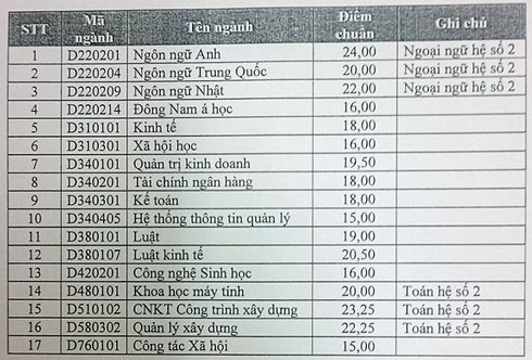 Điểm chuẩn Y khoa Phạm Ngọc Thạch, ĐH Mở TP.HCM năm 2016 - ảnh 2
