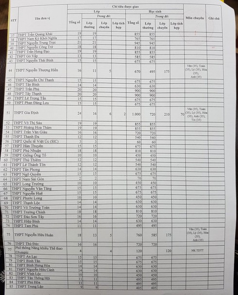 TP.HCM: Giảm chỉ tiêu tuyển sinh lớp 10 công lập - ảnh 2