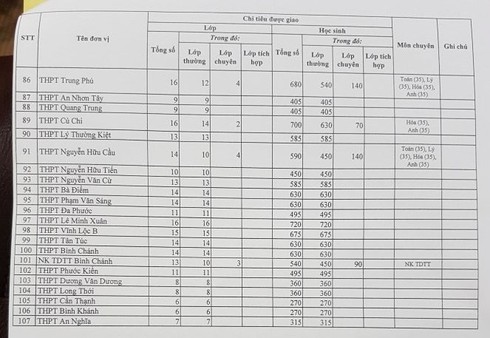 TP.HCM: Giảm chỉ tiêu tuyển sinh lớp 10 công lập - ảnh 3