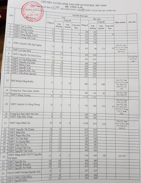 TP.HCM: Giảm chỉ tiêu tuyển sinh lớp 10 công lập - ảnh 1
