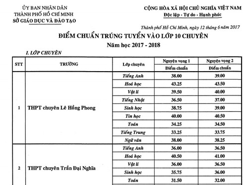 Công bố điểm chuẩn lớp 10 trường chuyên TP.HCM - ảnh 1