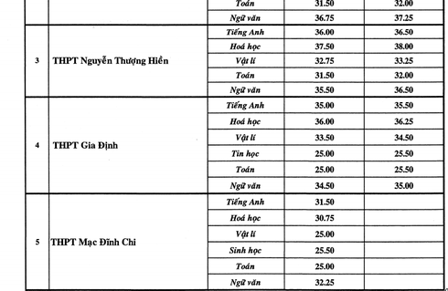 Công bố điểm chuẩn lớp 10 trường chuyên TP.HCM - ảnh 2