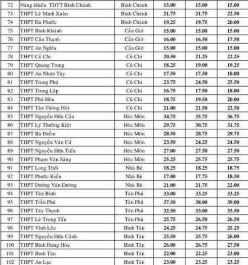 Điểm chuẩn lớp 10 của 102 trường THPT tại TP.HCM - ảnh 3