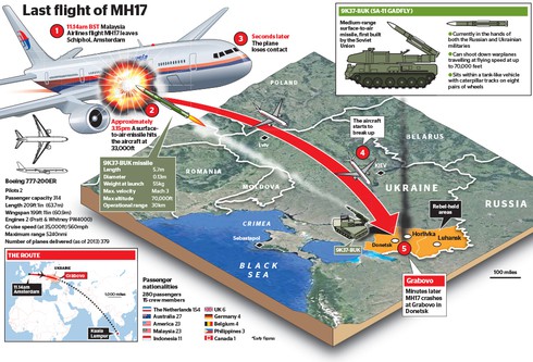 Nga: Nhóm điều tra MH17 thêu dệt, bịa đặt và có động cơ chính trị - ảnh 1