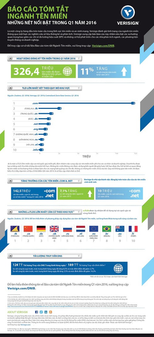 Internet phát triển lên đến 326,4 triệu tên miền trong Q1/2016 - ảnh 1