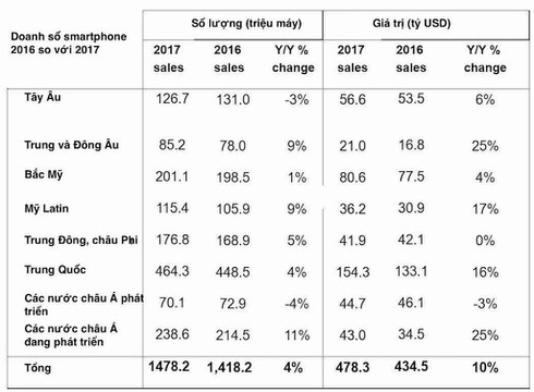 Giá smartphone tăng cao nhất trong lịch sử, người mua vẫn không giảm - ảnh 2