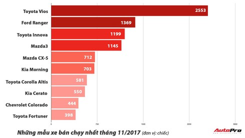 10 xe bán chạy nhất tháng 11: Toyota tạo kỷ lục doanh số - Ảnh 1.