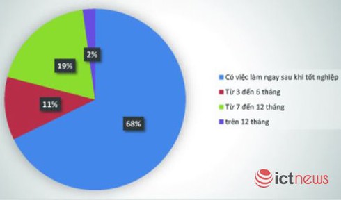 Gần 30% sinh viên mới ra trường của PTIT có lương hơn 10 triệu đồng/tháng - ảnh 2