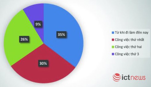 Gần 30% sinh viên mới ra trường của PTIT có lương hơn 10 triệu đồng/tháng - ảnh 3