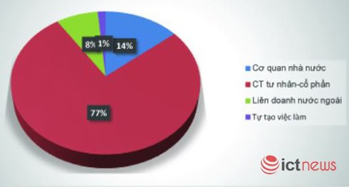 Gần 30% sinh viên mới ra trường của PTIT có lương hơn 10 triệu đồng/tháng - ảnh 4